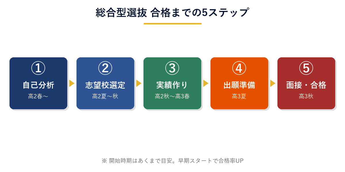 総合型選抜 合格までの5ステップフロー図