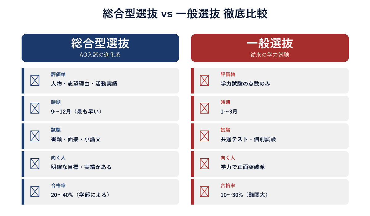 総合型選抜 vs 一般選抜 比較