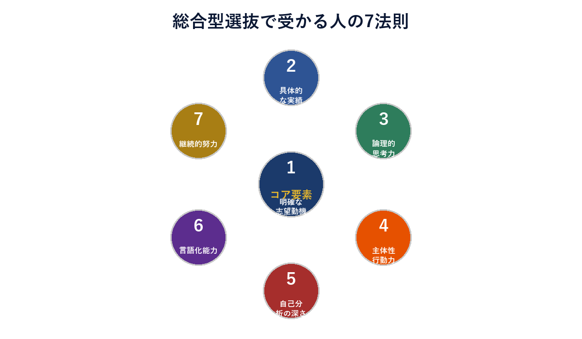 受かる人の7法則インフォグラフィック