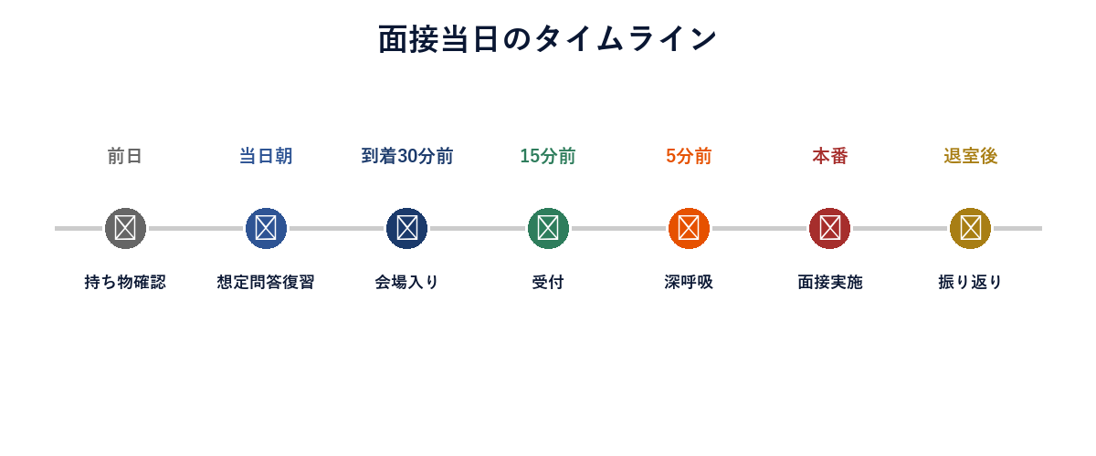 面接タイムライン（口頭試問流れ）