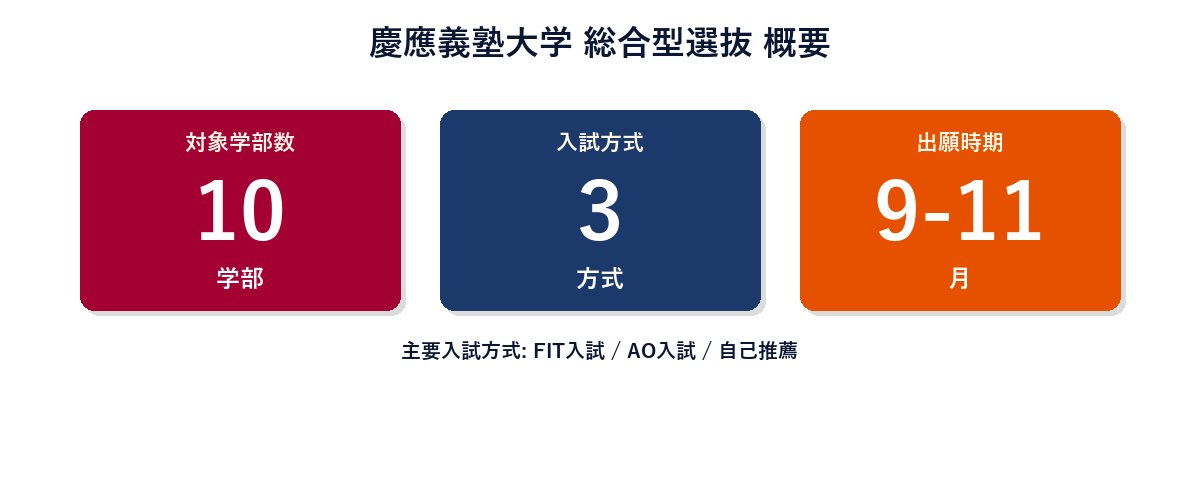 慶應義塾大学 総合型選抜 概要