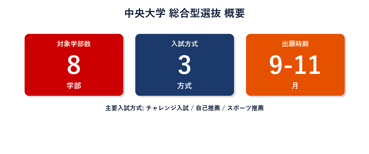 中央大学 総合型選抜 概要