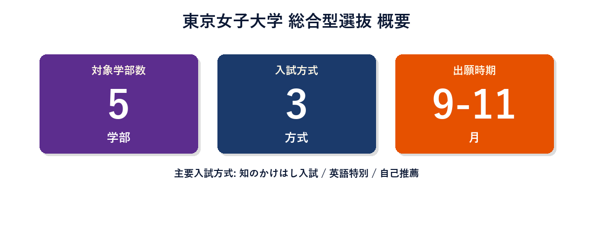 東京女子大学 総合型選抜 概要
