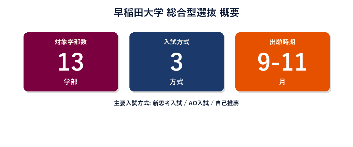 早稲田大学 総合型選抜 概要