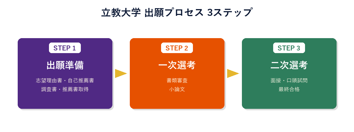 立教大学 出願プロセス