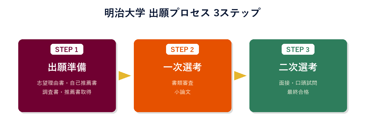 明治大学 出願プロセス