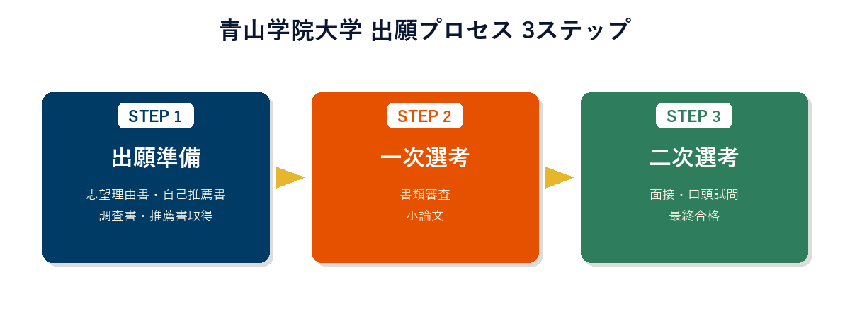 青山学院大学 出願プロセス