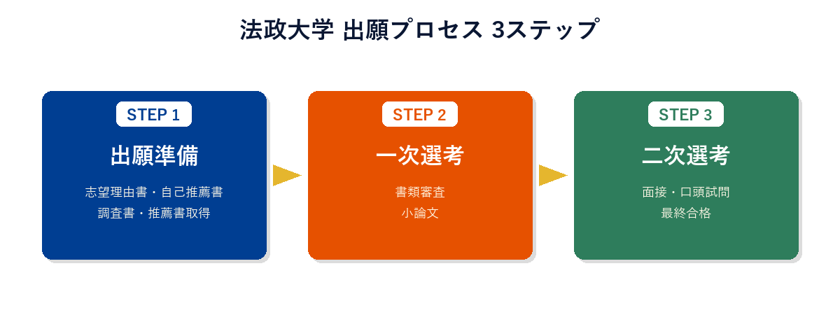 法政大学 出願プロセス