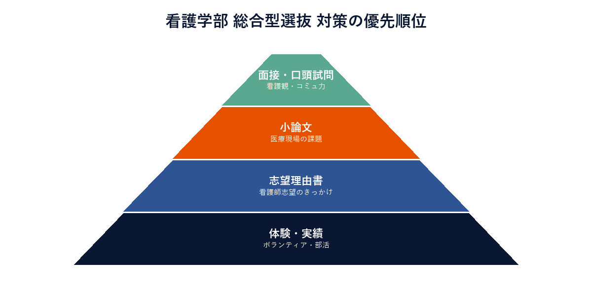 看護学部 総合型選抜 対策ピラミッド