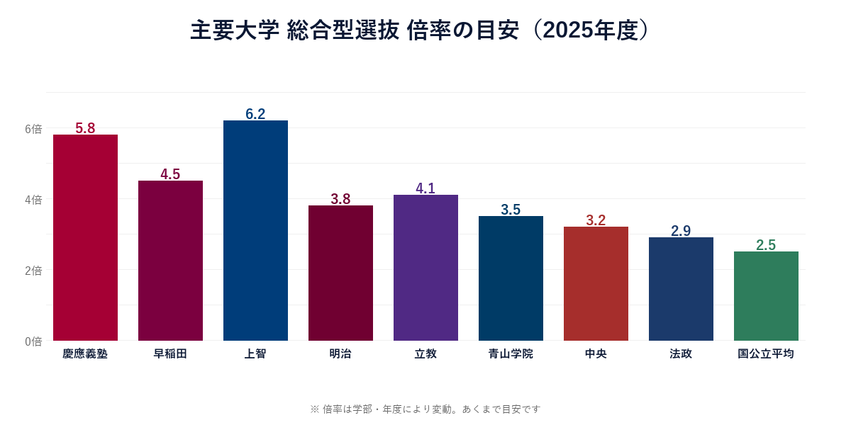 主要大学 倍率比較