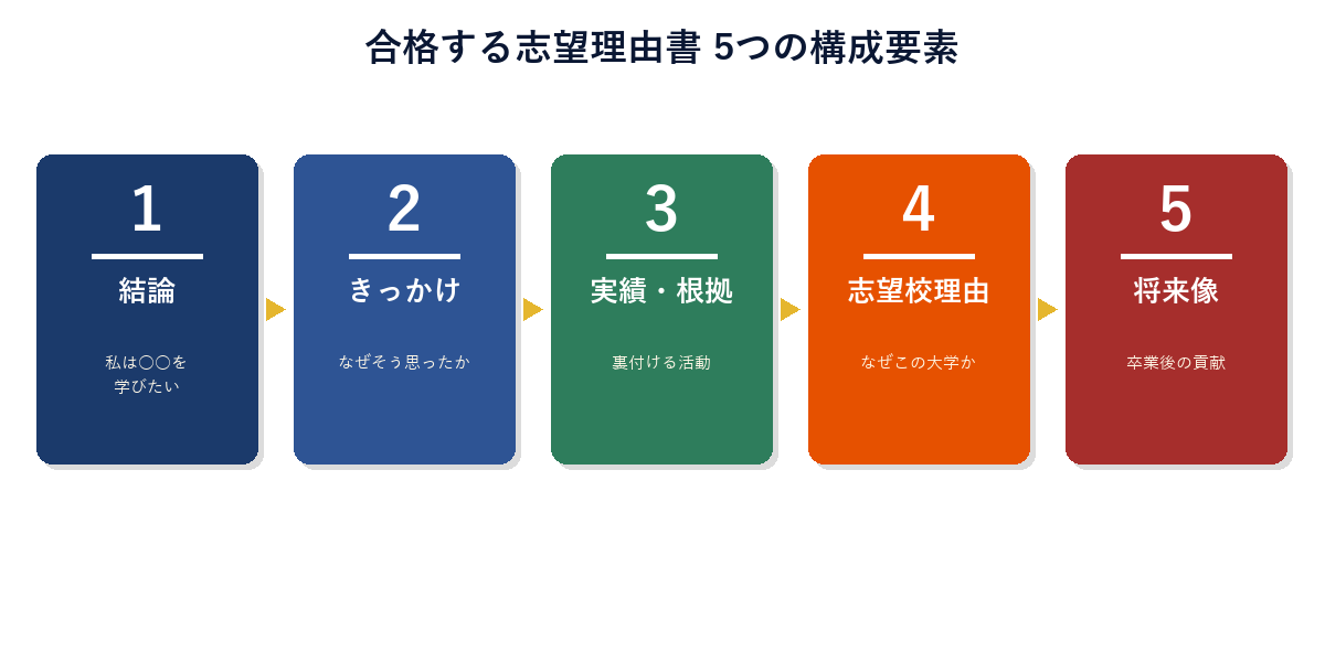 志望理由書5要素（自己推薦書も同じ構造）