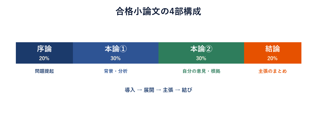 小論文 4部構成