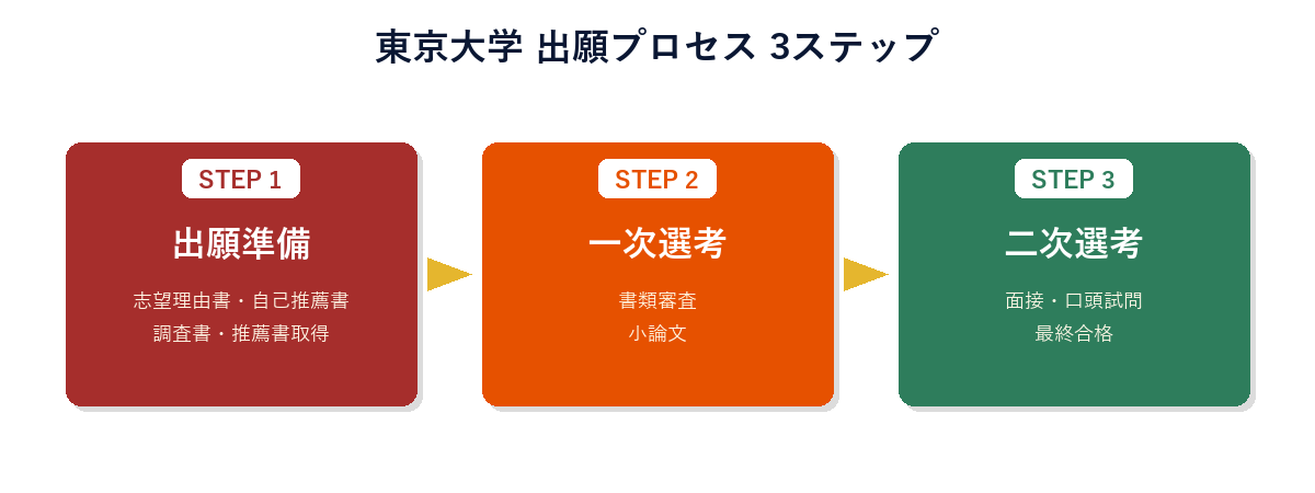 東京大学 出願プロセス