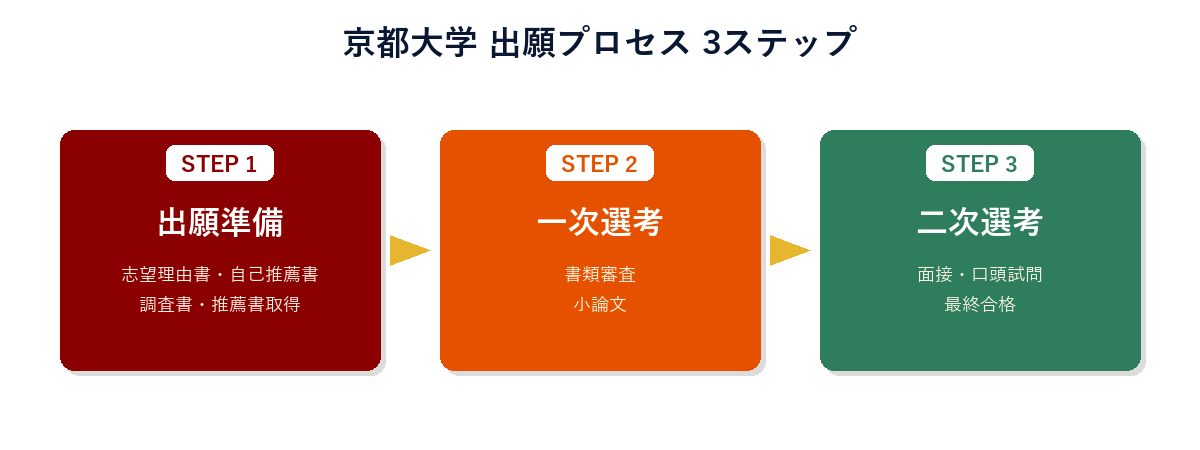 京都大学 出願プロセス