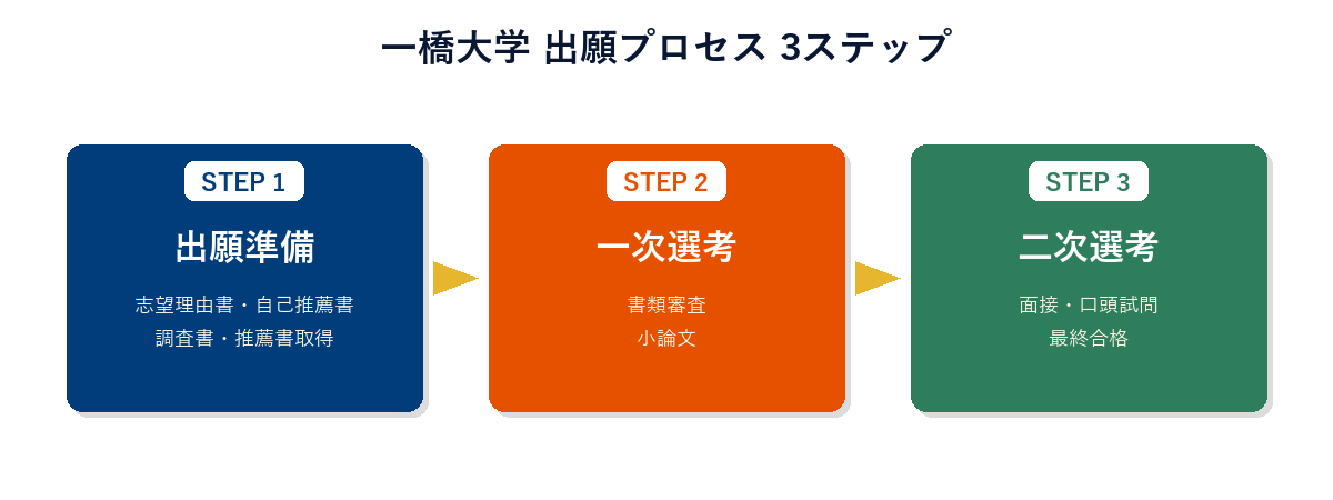 一橋大学 出願プロセス