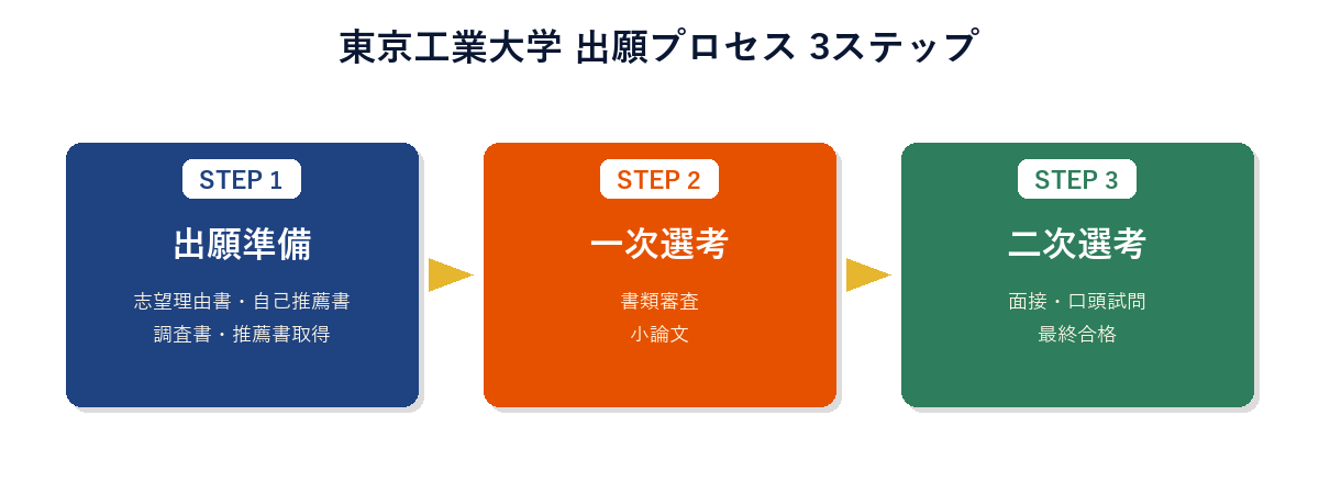 東京工業大学 出願プロセス