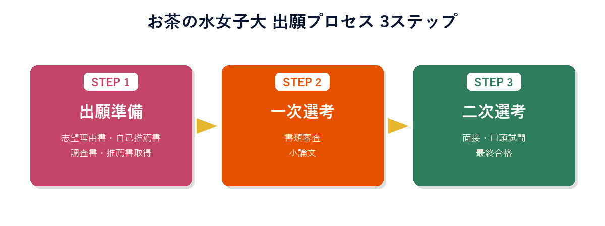 お茶の水女子大学 出願プロセス