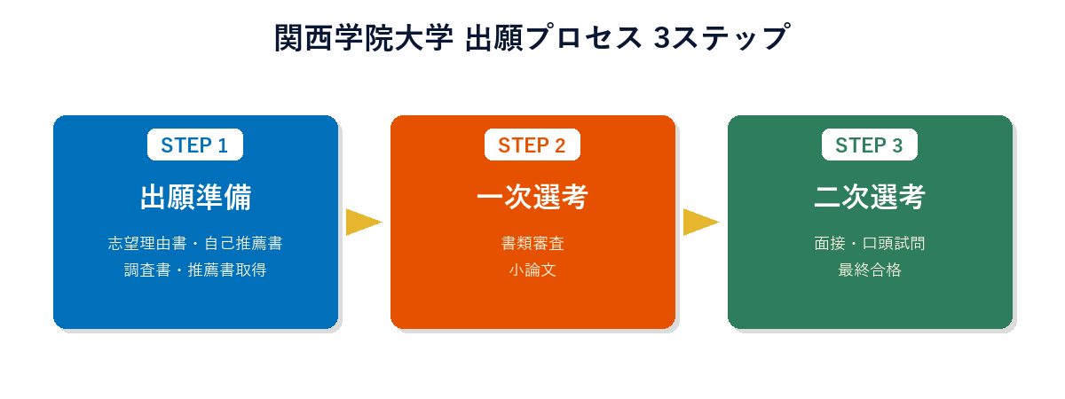 関西学院大学 出願プロセス
