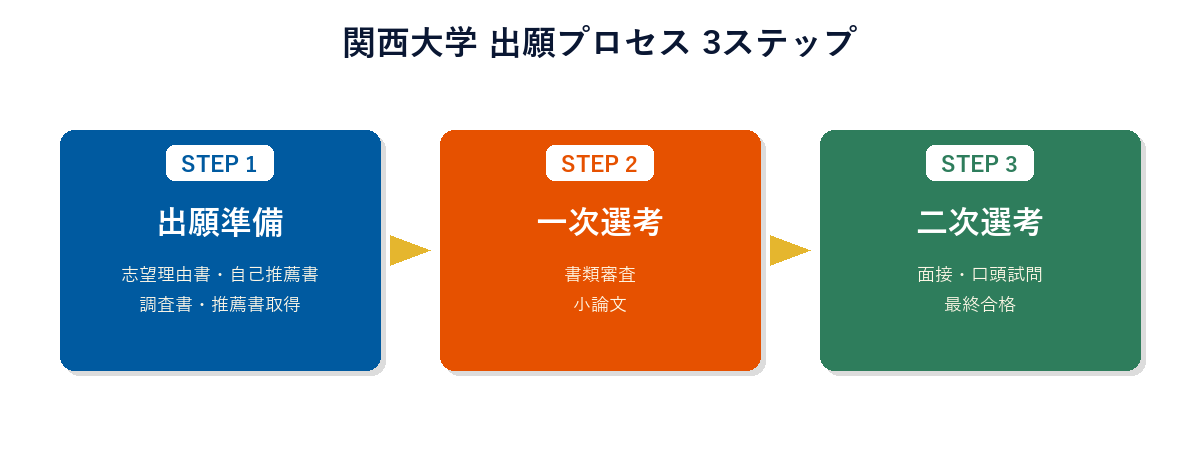 関西大学 出願プロセス