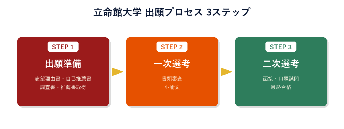 立命館大学 出願プロセス