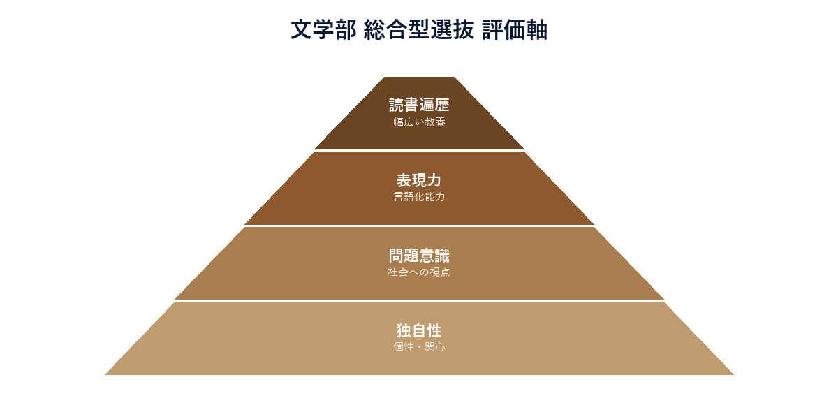 文学部 評価軸ピラミッド