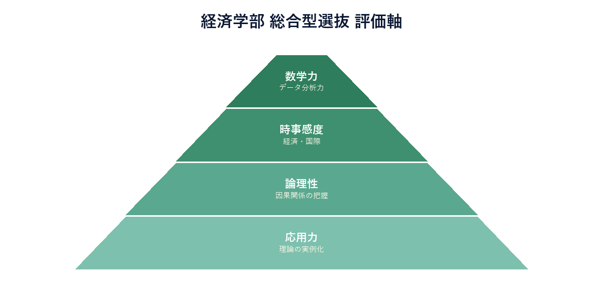 経済学部 評価軸ピラミッド