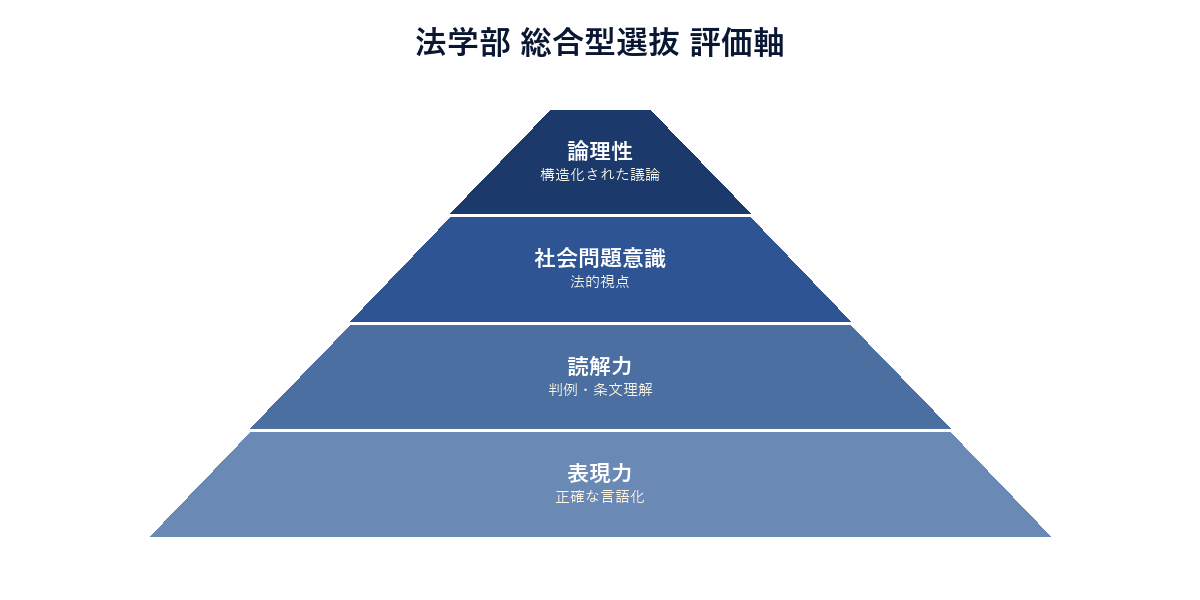 法学部 評価軸ピラミッド
