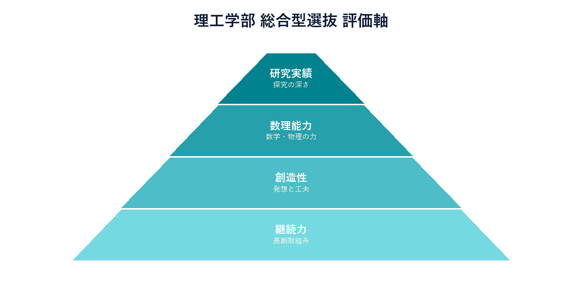 理工学部 評価軸ピラミッド