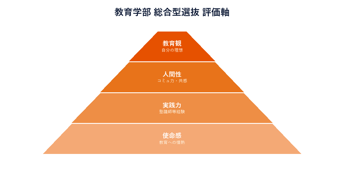 教育学部 評価軸ピラミッド