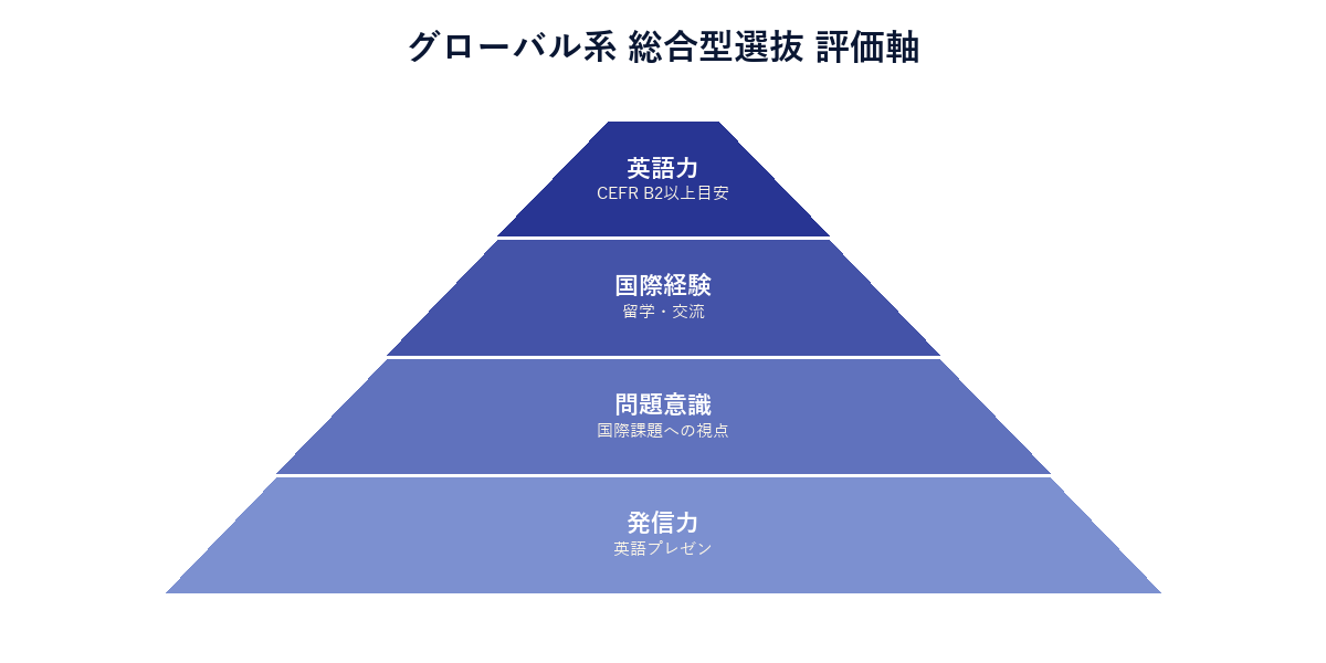 グローバル系 評価軸ピラミッド