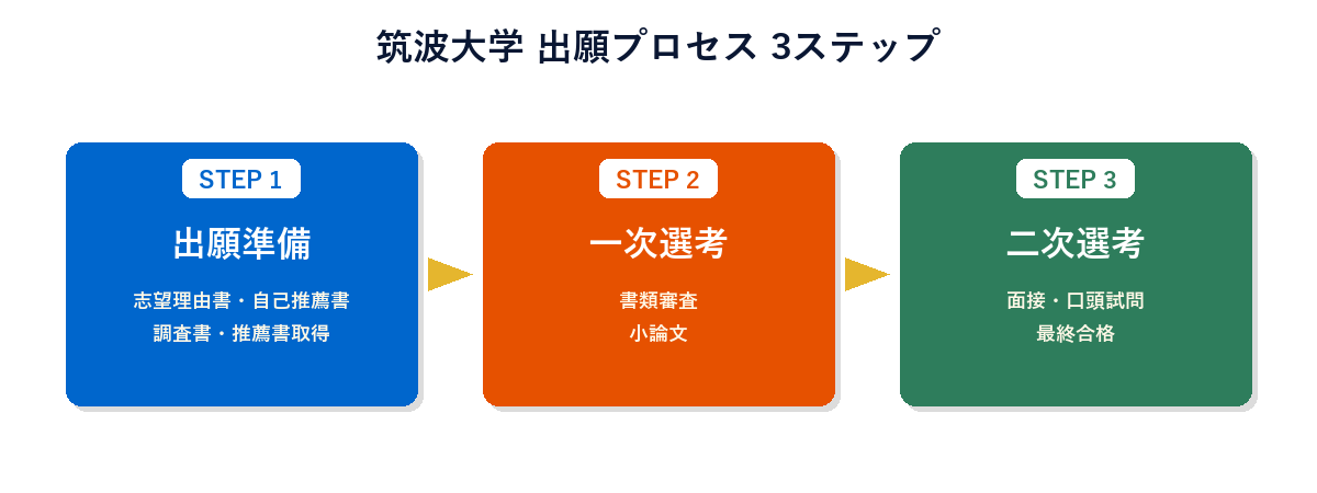 筑波大学 出願プロセス