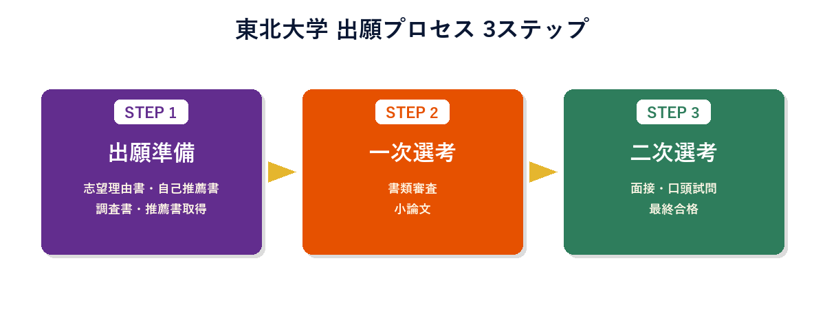 東北大学 出願プロセス