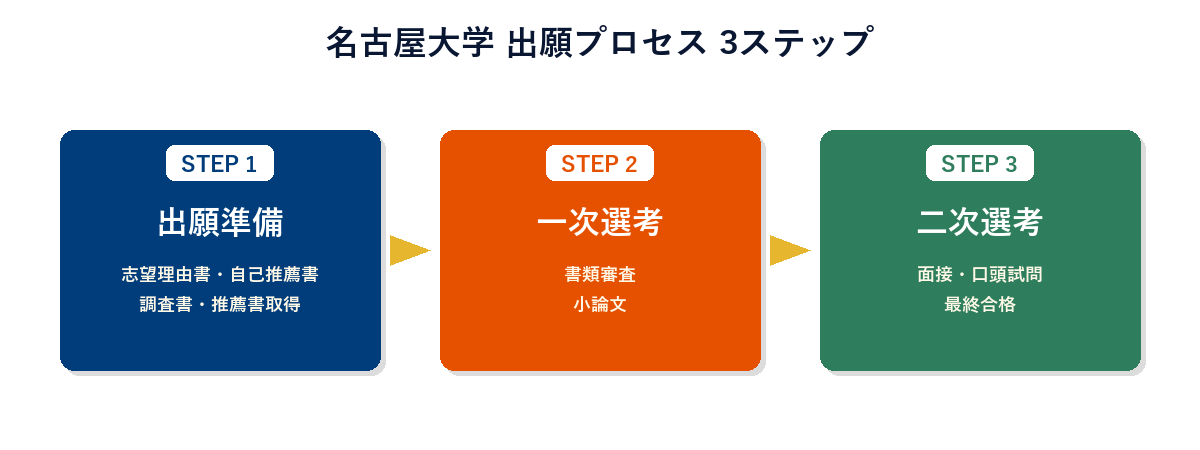 名古屋大学 出願プロセス