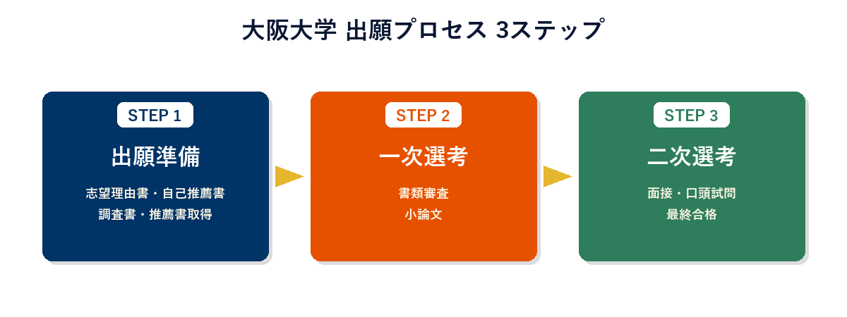 大阪大学 出願プロセス