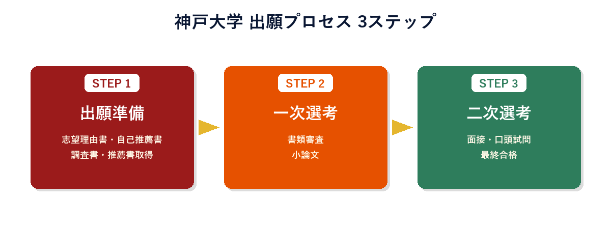 神戸大学 出願プロセス