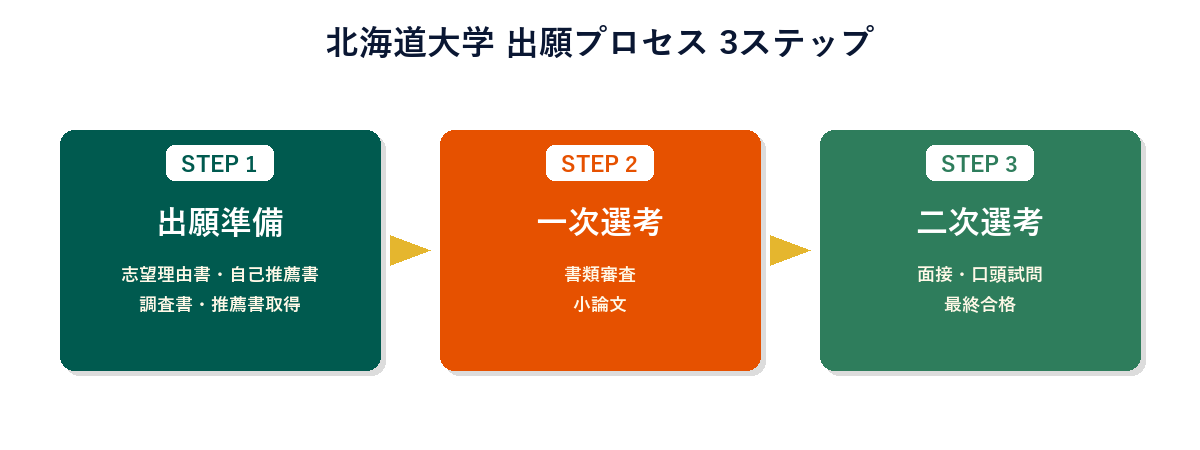 北海道大学 出願プロセス