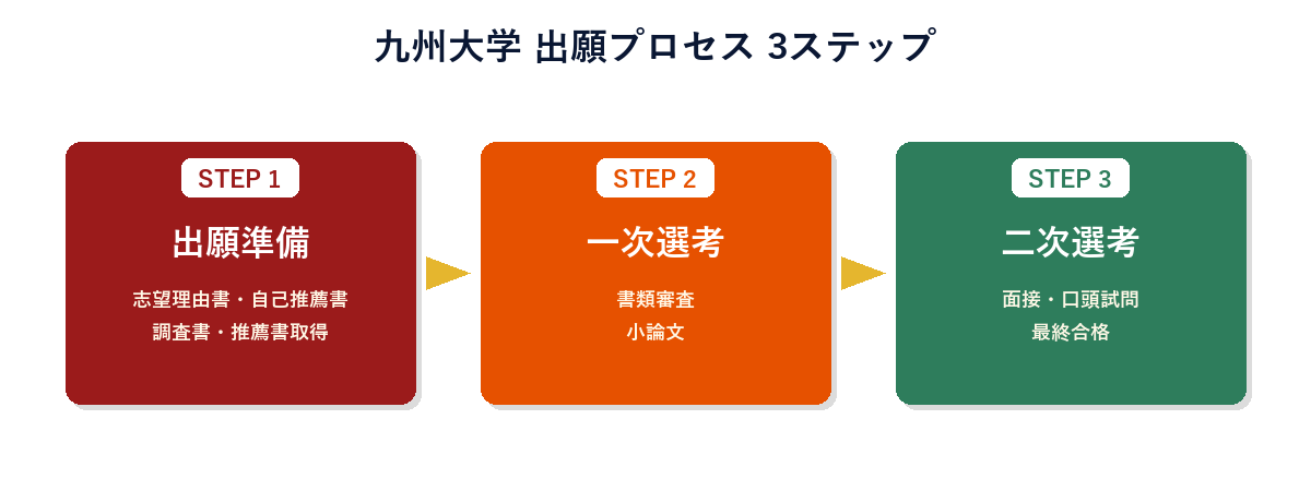 九州大学 出願プロセス