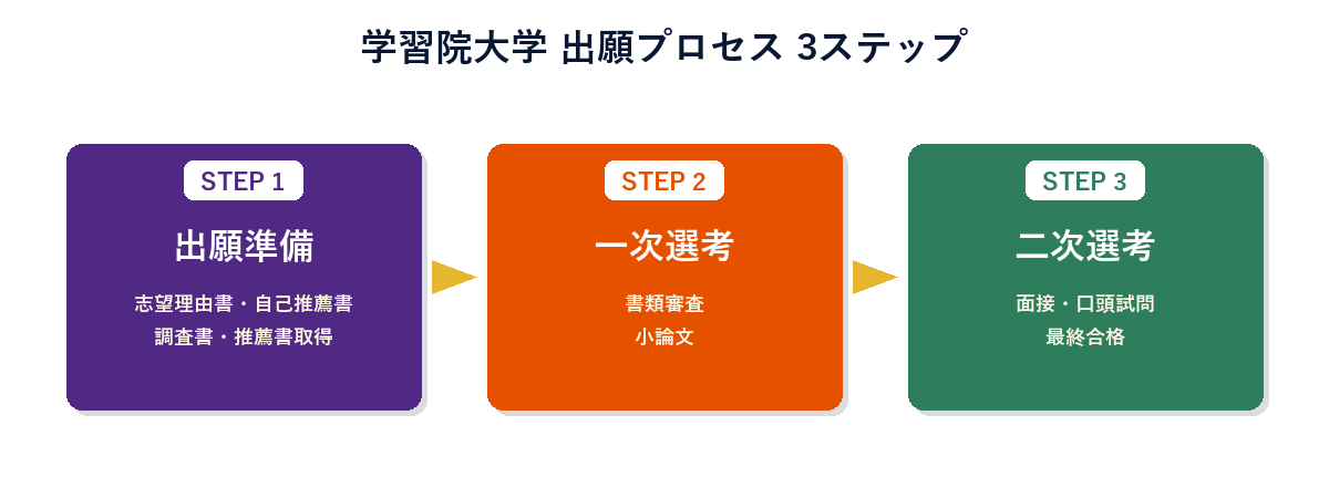 学習院大学 出願プロセス
