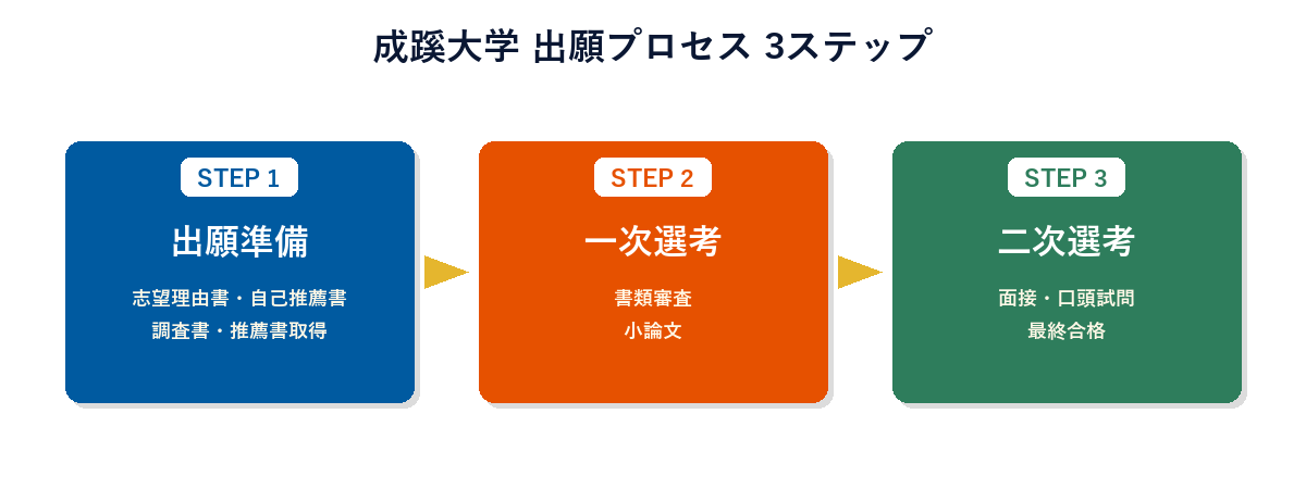成蹊大学 出願プロセス