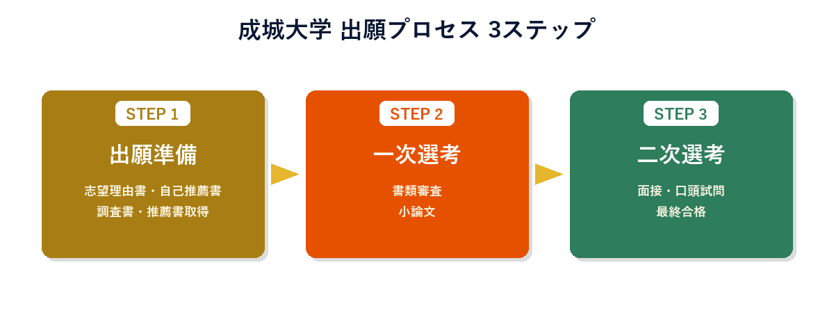 成城大学 出願プロセス