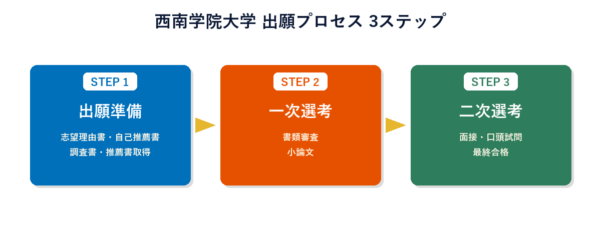 西南学院大学 出願プロセス