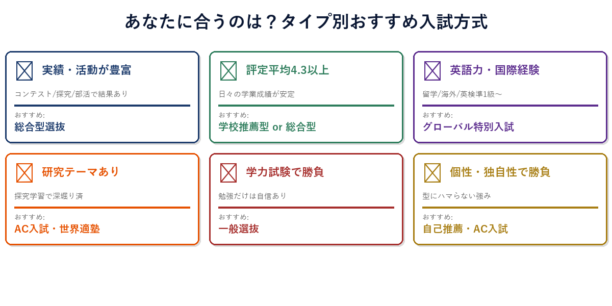 タイプ別おすすめ入試方式